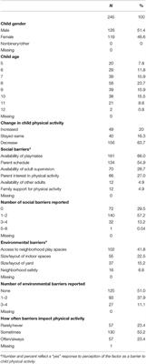 Parent Perceptions of Changes in Child Physical Activity During COVID-19 Stay-At-Home Orders